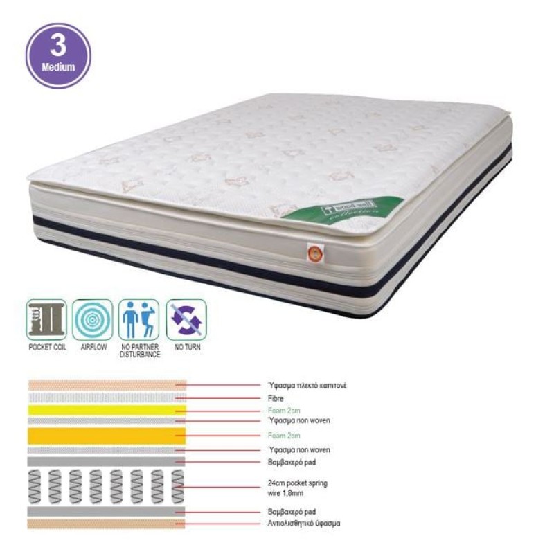 ΣΤΡΩΜΑ Pocket Spring + Foam με Ανώστρωμα Foam, Μονής Όψης (3) 160x200x(31/29)cm